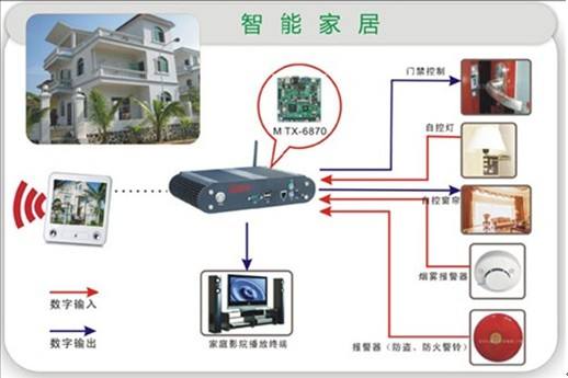 智能家居系統(tǒng)議