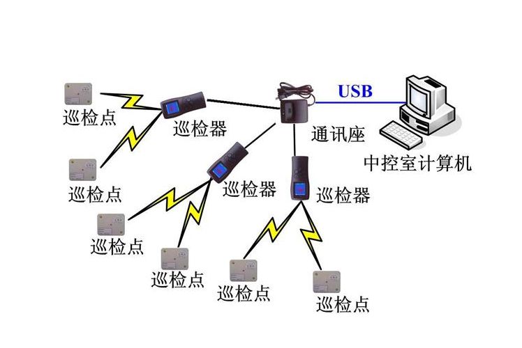 巡更系統(tǒng)