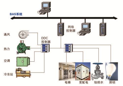 樓宇自控系統(tǒng)